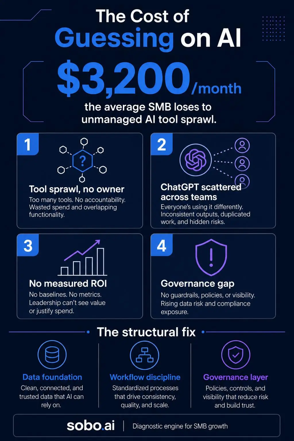 The Cost of Guessing on AI — Sobo playbook thumbnail